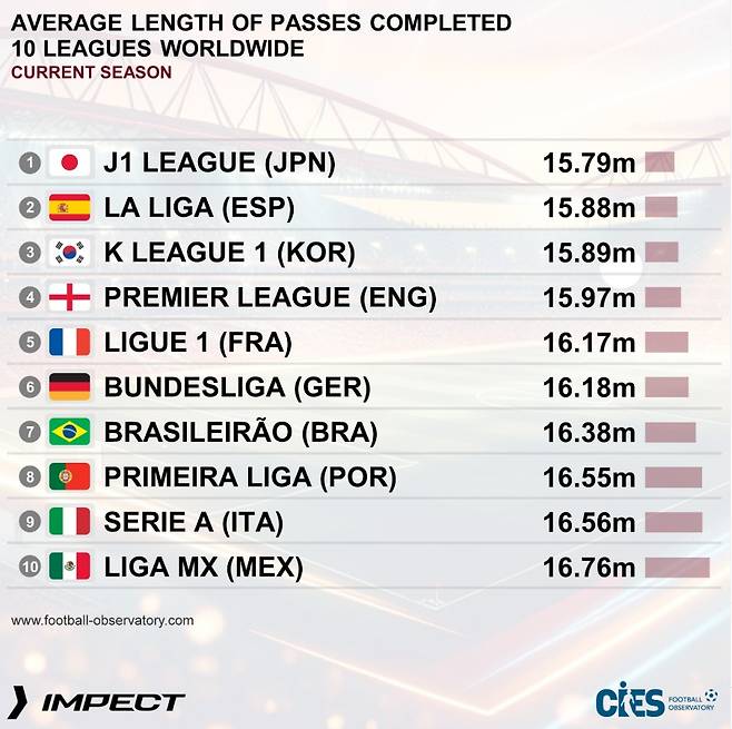 K리그, 전세계 3위 '초대형 통계' 나왔다… 지루한 '똥볼 축구'? 티키타카 일본·스페인 다음이었다→한국 프로축구의 쾌거