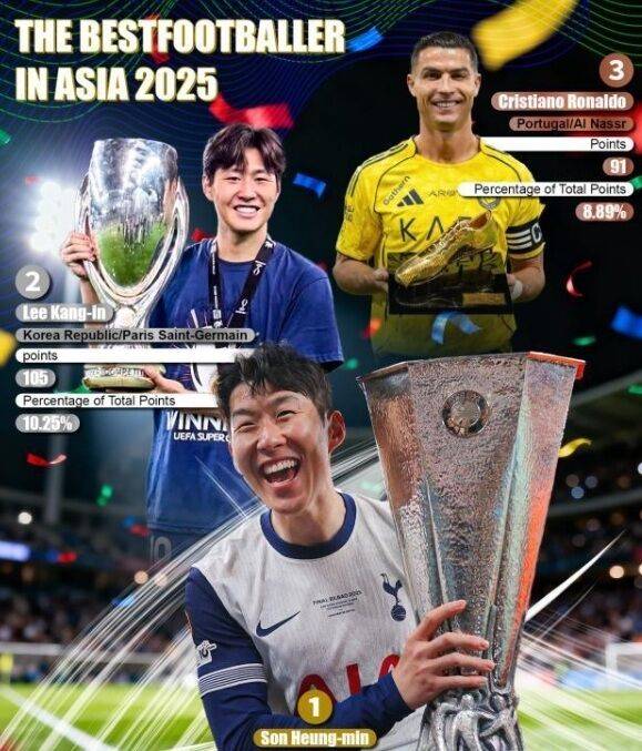 손흥민, 호날두 또 제쳤다…아시아 발롱도르 통산 10번째 수상