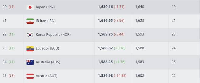 '브라질 0-5 치욕패' 홍명보호, 미친 기적 일어났다...참사 후 大이변→사상 첫 월드컵 2포트 가능성 폭등