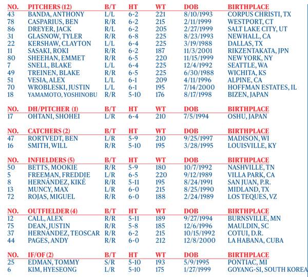 다저스, 김혜성 포함 26인 로스터 발표...투수 한 명 추가 [NLCS]