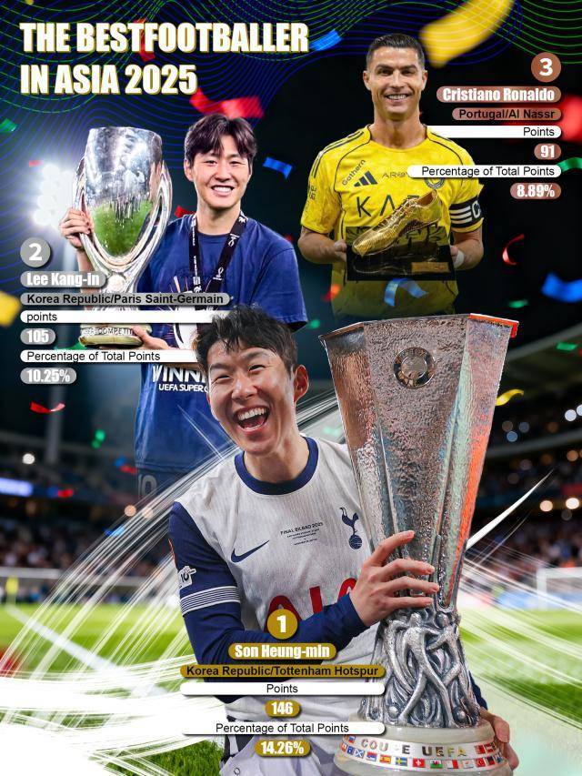 “호날두 91점·이강인 105점”…손흥민은 146점, 아시아 발롱도르 ‘압살’했다→통산 10관왕 신화 완성