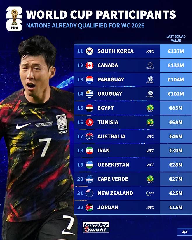 '3380억' 일본 세계 6위, '2270억' 한국은 11위...손흥민+김민재 은퇴하면 어쩌나, 벌어지는 격차