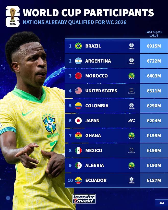 '3380억' 일본 세계 6위, '2270억' 한국은 11위...손흥민+김민재 은퇴하면 어쩌나, 벌어지는 격차