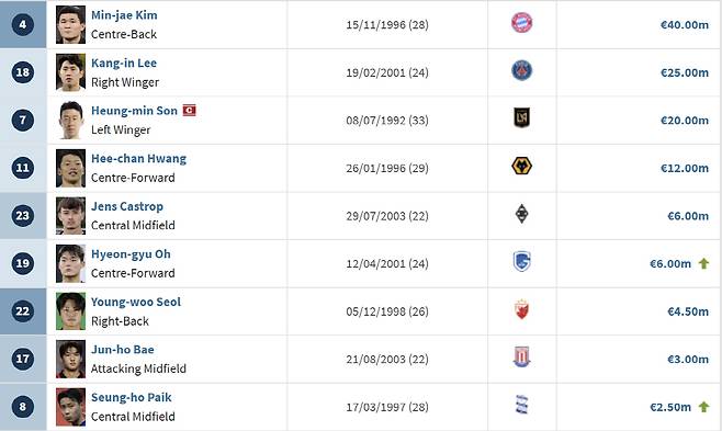 '3380억' 일본 세계 6위, '2270억' 한국은 11위...손흥민+김민재 은퇴하면 어쩌나, 벌어지는 격차