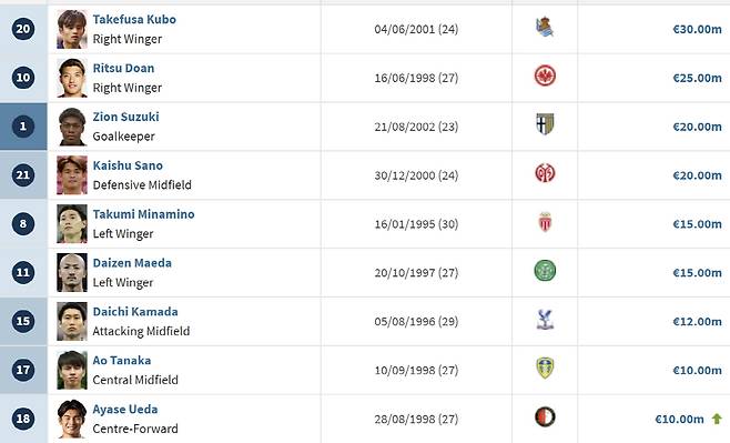 '3380억' 일본 세계 6위, '2270억' 한국은 11위...손흥민+김민재 은퇴하면 어쩌나, 벌어지는 격차
