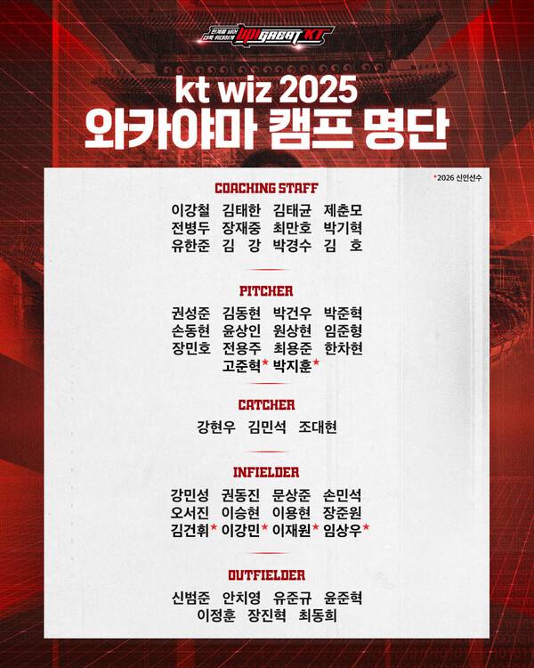 매년 이맘때는 가을야구 했는데...6년 만에 탈락한 KT 위즈, 18일부터 31일간 일본 마무리 캠프