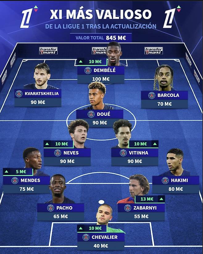 이강인 불쌍하네, 이걸 어떻게 뚫어...PSG 월클 동료 싹쓸이 초토화, 치솟는 몸값→걱정되는 주전 경쟁