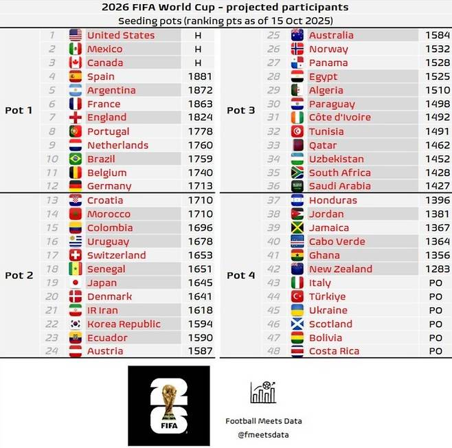 '홍명보호 축하합니다'…英 통계 매체 '韓 귀중한 포인트 얻었다'→포트2 굳히기+캐나다·노르웨이·뉴질랜드 '역대급 꿀조' 가능