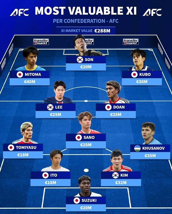 '이럴 수가' 한국 3-7 일본…韓 압도 당했다, 아시아 베스트11 日 점령→나머지 한 명은 누구?