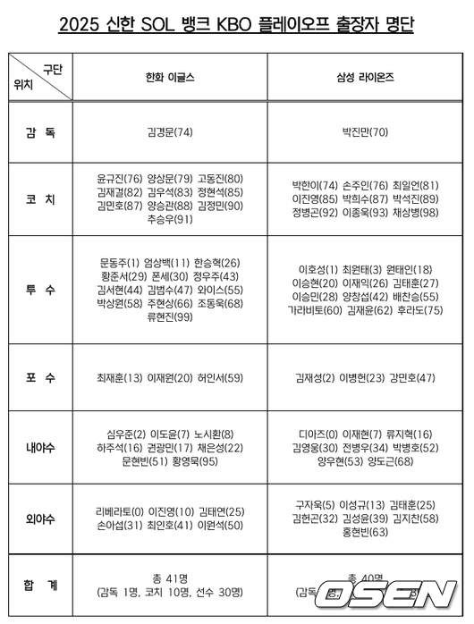 '78억 엄상백 합류-72억 안치홍 제외' 한화 PO 엔트리...'김영웅 부상' 삼성, 내야수 양우현 포함 [PO]