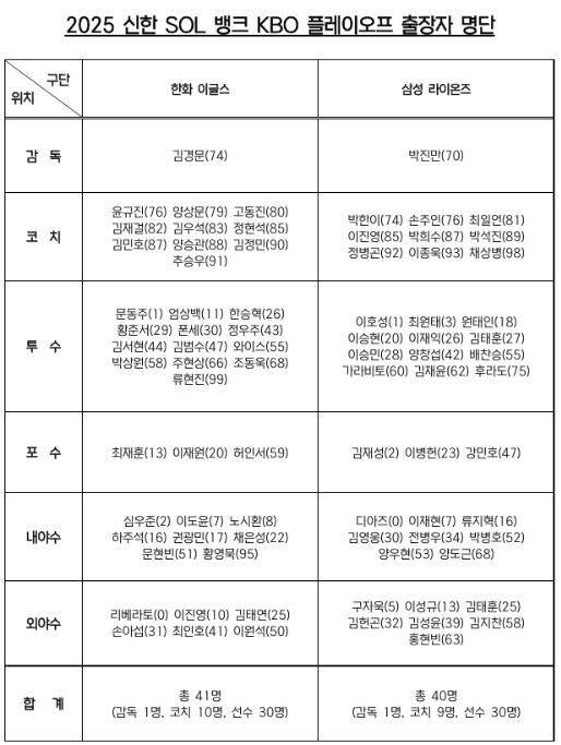 [오피셜] 72억 FA 안치홍 끝내 가을야구 불발, 임창민도 OUT... 삼성-한화 PO 엔트리 발표