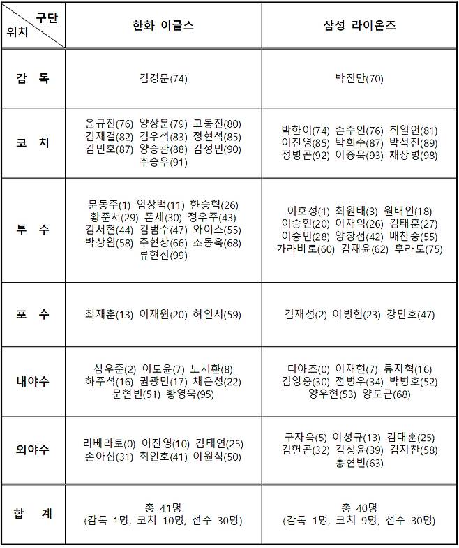 [오피셜] '충격' 한화 PO 엔트리서 '35세' 안치홍 전격 탈락, '천만다행' 삼성은 '부상 당한' 김영웅 합류