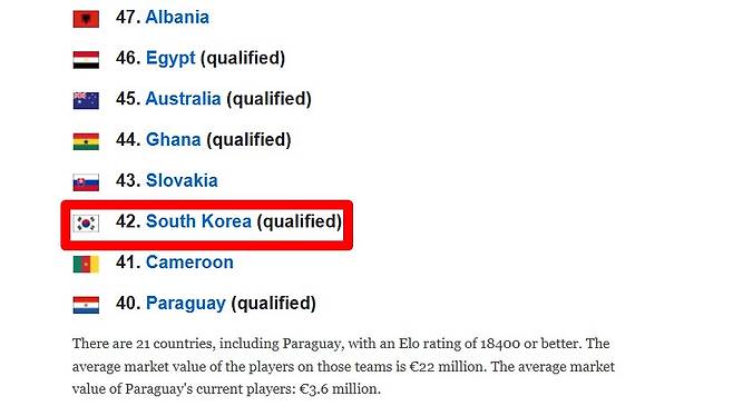 한국, FIFA 랭킹 22위? 외신은 냉정했다…'2122억' 홍명보호, 월드컵 선수단 순위 42위→'3524억' 日은 25위