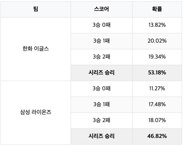 시뮬레이션 결과 한화 KS행 확률 53.18% vs 삼성 46.82%...창과 방패 대결, 팽팽한 접전 예상 [스춘 PO 프리뷰]