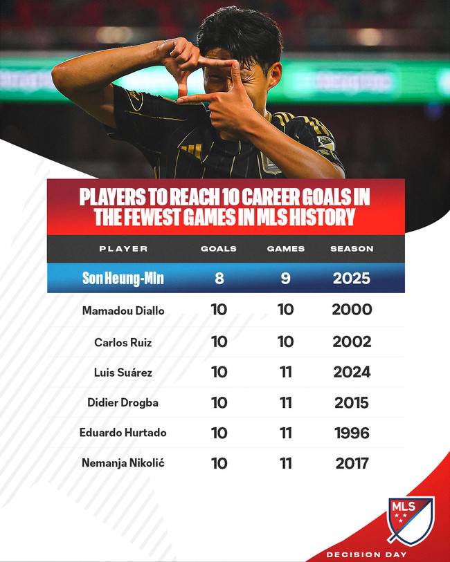 [MLS POINT] 손흥민, 29년 동안 '단 2명' 달성한 대기록 도전...10경기 10골 정조준