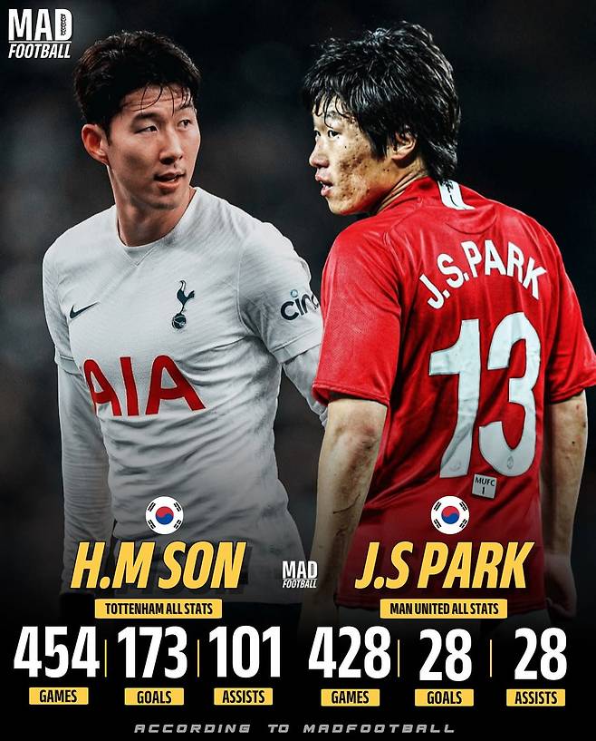 박지성 맨유 8년+손흥민 토트넘 10년 시대 끝나자 이런 일이...아스널 우승 가능성 폭등 ‘54.5% 압도적 1위’