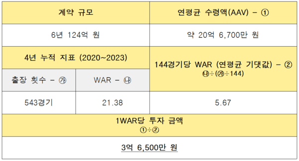 '박찬호 100억' 가능? WAR로 계산해 보았다…오지환 따라가면 '물음표', 심우준 따라가면 '느낌표'
