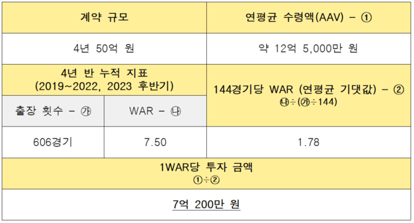 '박찬호 100억' 가능? WAR로 계산해 보았다…오지환 따라가면 '물음표', 심우준 따라가면 '느낌표'