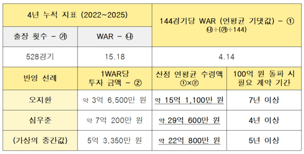 '박찬호 100억' 가능? WAR로 계산해 보았다…오지환 따라가면 '물음표', 심우준 따라가면 '느낌표'
