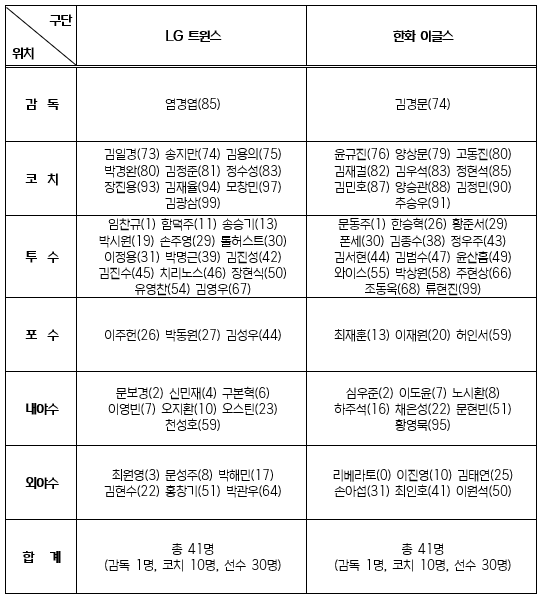 '충격' 한화 KS 엔트리에 78억 FA 투수 빠졌다…PO서 맞은 홈런이 결정타였나