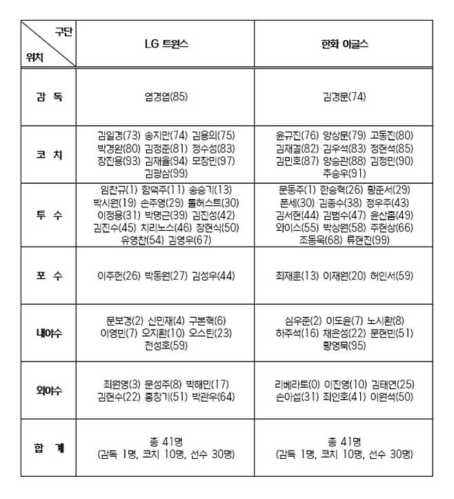 마지막 한 자리 고민한 LG vs 엄상백 제외한 한화, 사령탑 고심 담긴 KS 엔트리 공개