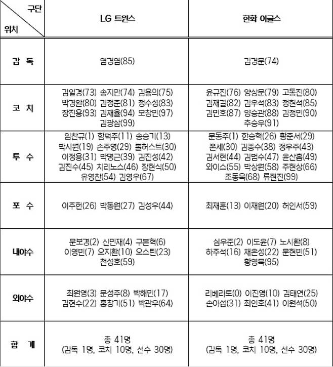 한화 엄상백 결국 제외, 둘이 합쳐 'FA 150억' KS 엔트리서 실종 [IS 포커스]