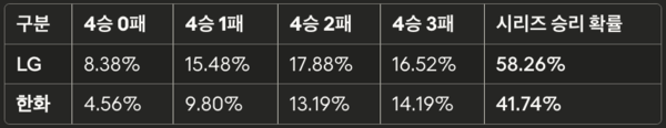 시뮬레이션 결과 LG 우승 확률 58%, 한화는 7차전 가야 희망...염경엽 손가락 6개-김경문 7개 펼친 이유 있었네 [KS1]