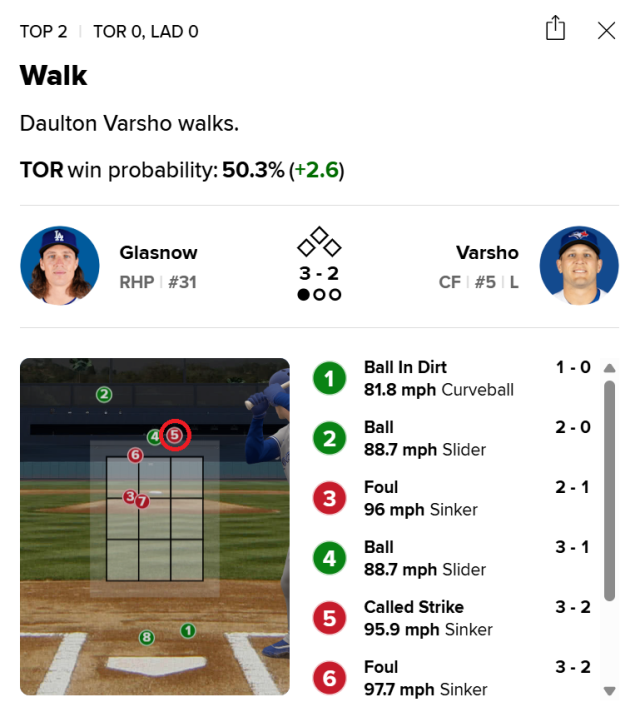 이래서 ABS가 필요하구나…주심의 치명적 오심, 글래스노우 무실점→테오스카 선제 솔로 홈런으로 연결됐다
