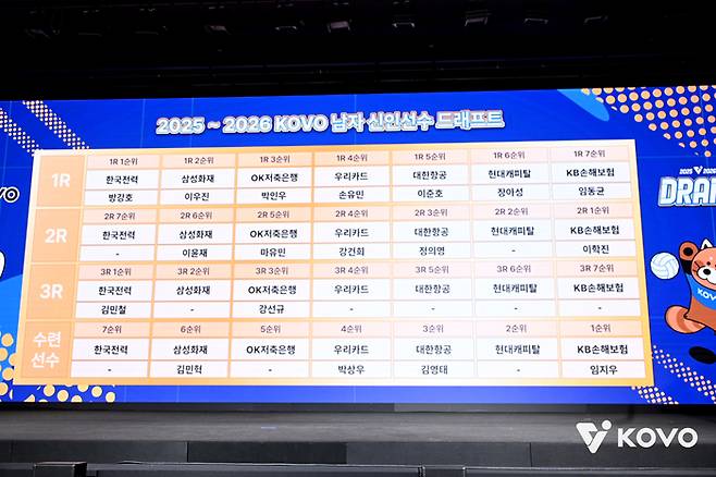 “배구인으로서 안타깝지만…” 고심 또 고심에도 총 18명 지명…37.5% 역대 ‘최저’ 취업률은 어떻게 나왔나