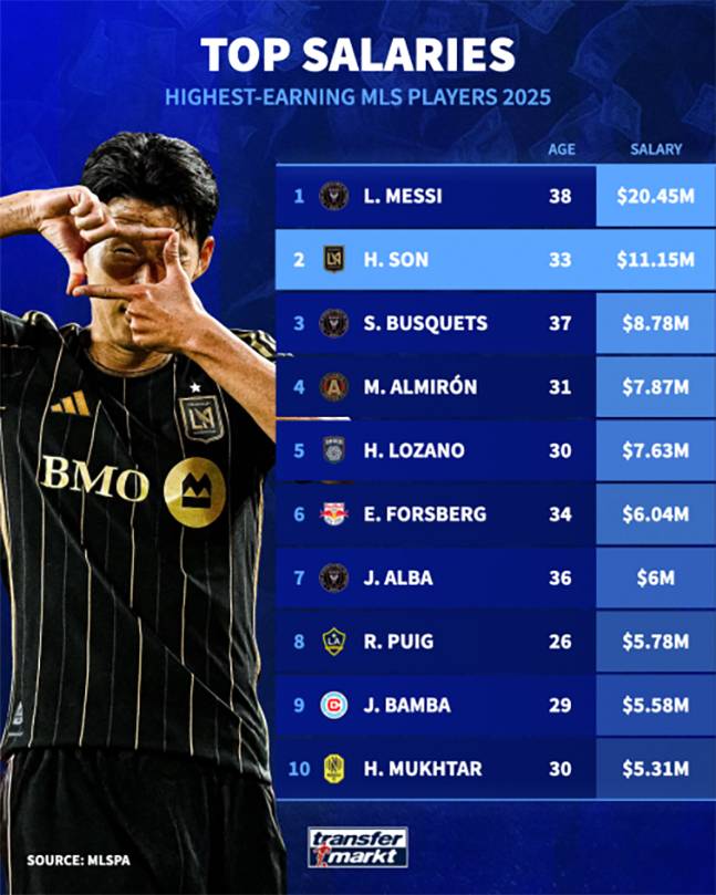 손흥민 새 연봉 첫 공식 발표 '160억원'... 메시 이어 MLS 전체 2위