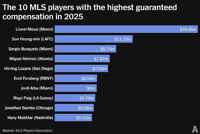 '오피셜' 공식발표, 손흥민 연봉 공개, 2000억 사우디 제안 어떻게 거절했나...LAFC서 겨우 160억 'MLS 2위'→메시 압도적 1위