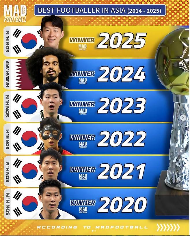 '적수가 없다' 손흥민 혼자 수상 10회, 그야말로 '압도적'…이견 없는 아시아 최고의 축구선수