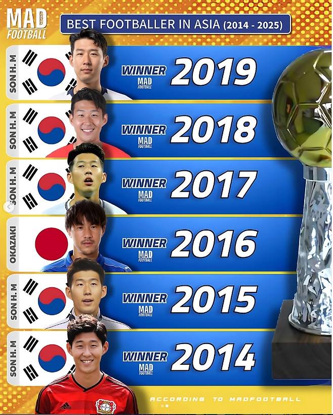 '적수가 없다' 손흥민 혼자 수상 10회, 그야말로 '압도적'…이견 없는 아시아 최고의 축구선수