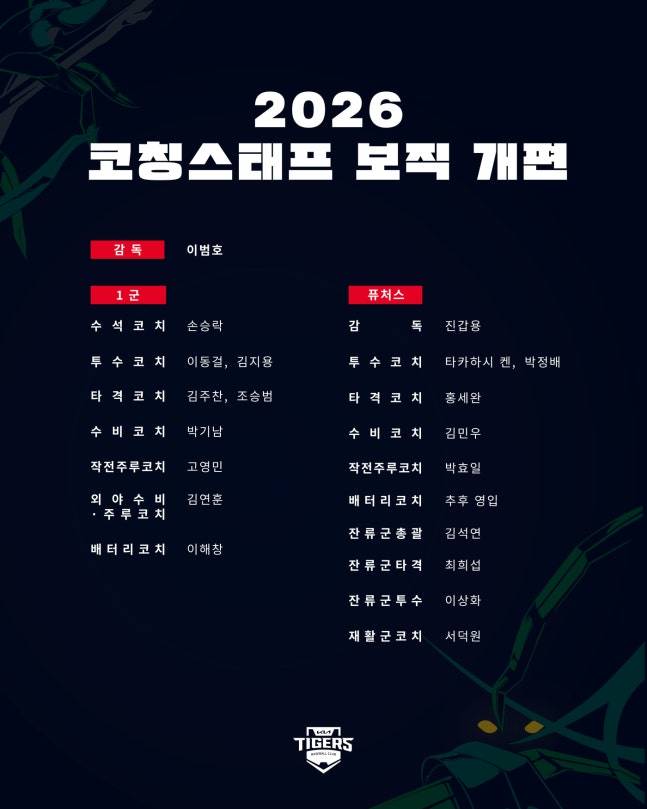 프로야구 KIA, 두산-롯데-KT 코치 대거 영입... 2026 시즌 준비 마쳤다