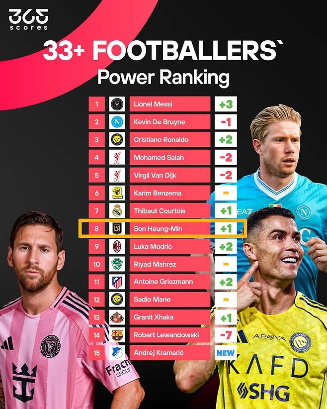 손흥민 '전 세계 8위' 올랐다, 33세 이상 파워랭킹 공개... '38세' 메시 1위 등극