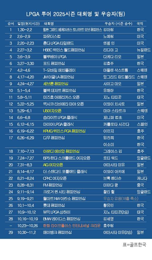 LPGA 투어 2025시즌 우승자(팀) 명단…야마시타 미유, 메이뱅크 챔피언십 우승