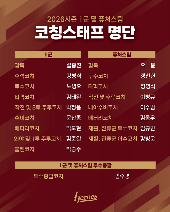 안우진 어깨 부상 문제로 물러난 정찬헌 코치, 3개월 만에 키움 복귀…2026시즌 2군 합류
