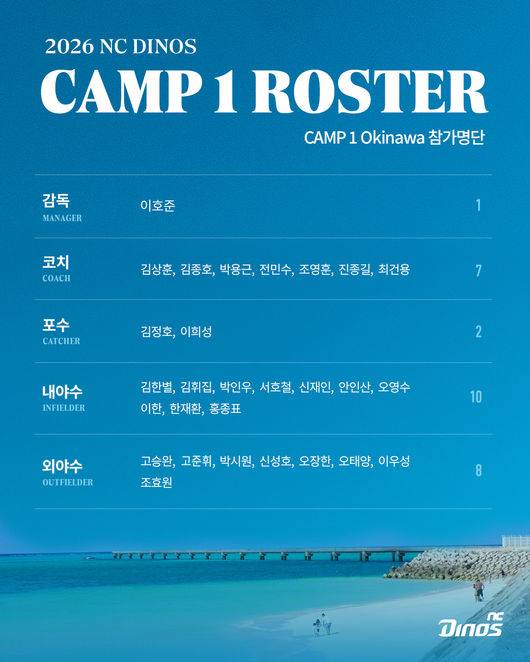 ‘KIA와 초대형 트레이드’ 이적생 듀오 휴식 없이 日 오키나와행, “겉멋 들었다” 이호준 쓴소리 개선할까