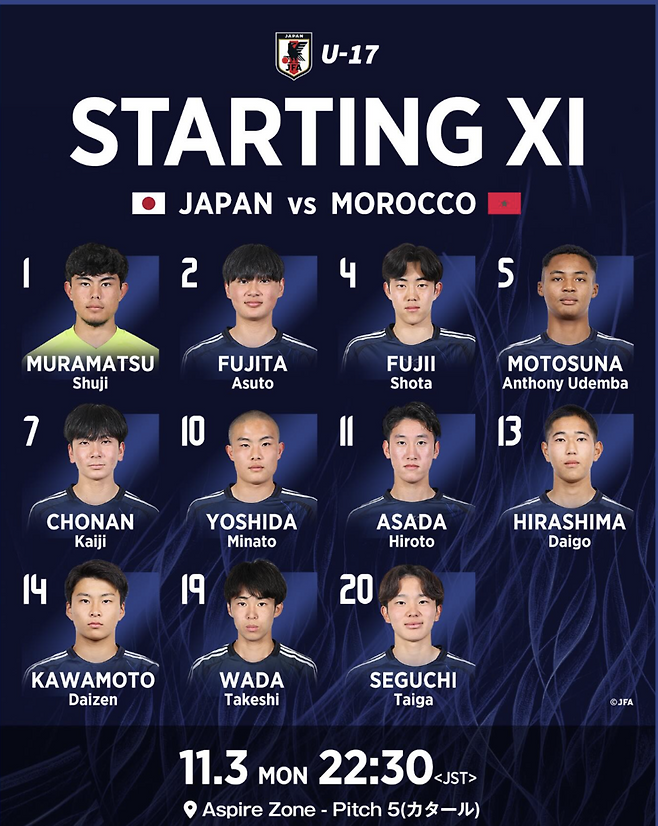 일본에 아프리카 무너졌다…‘킬러패스’ 한번에 월드컵 결승골, 日 모로코 2-0 누르고 ‘U-17 월드컵 첫 승’ [현장 REVIEW] 