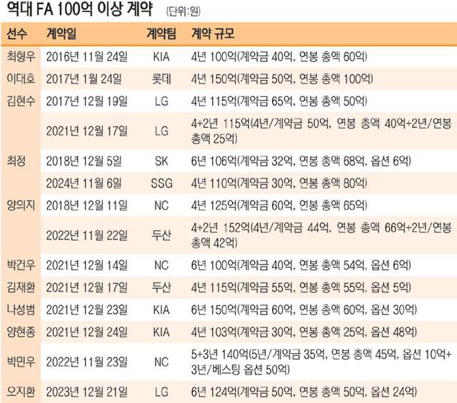 FA ‘쩐의 전쟁’ 임박… 1999년 총액 24억 → 이젠 혼자 100억대