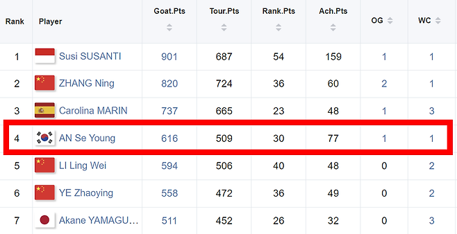 안세영 초대박! '여자단식 G.O.A.T' 4위 올랐다…23살인데 우승 벌써 43회→배드민턴사 최고 선수 '시간 문제' 되나