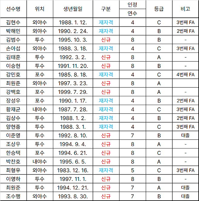 [공식] '최대어 강백호, 다크호스 김현수' FA 신청 21명→9일부터 'FA 시장' 문 연다