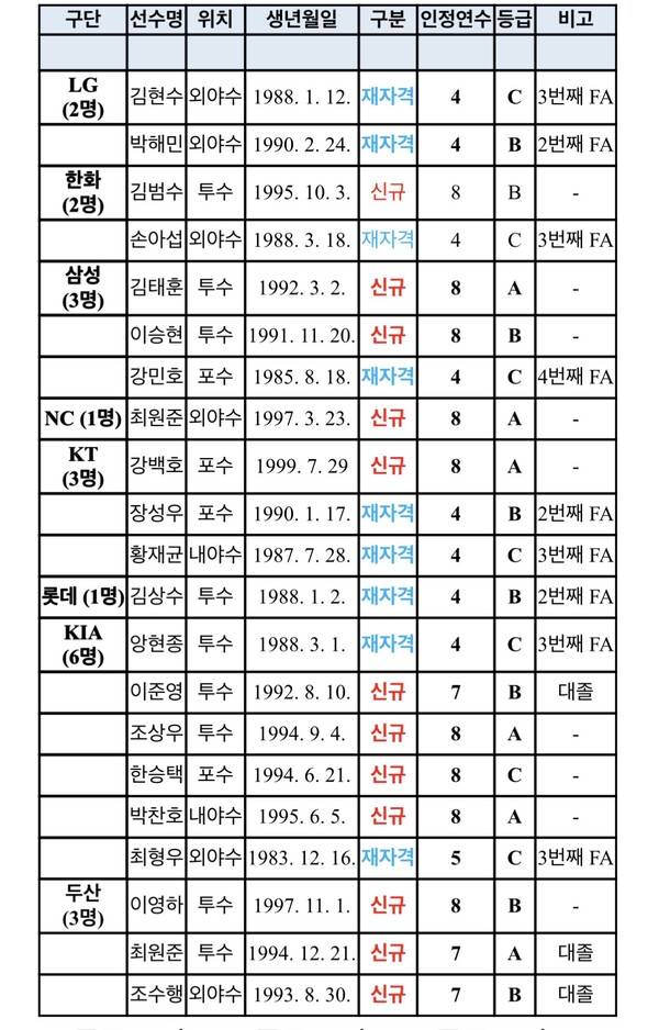 15G 뛴 KIA 한승택은 FA 신청하고, 13HR 두산 거포 김재환은 자격 포기 [더게이트 이슈]