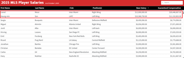 손흥민 연봉 162억,