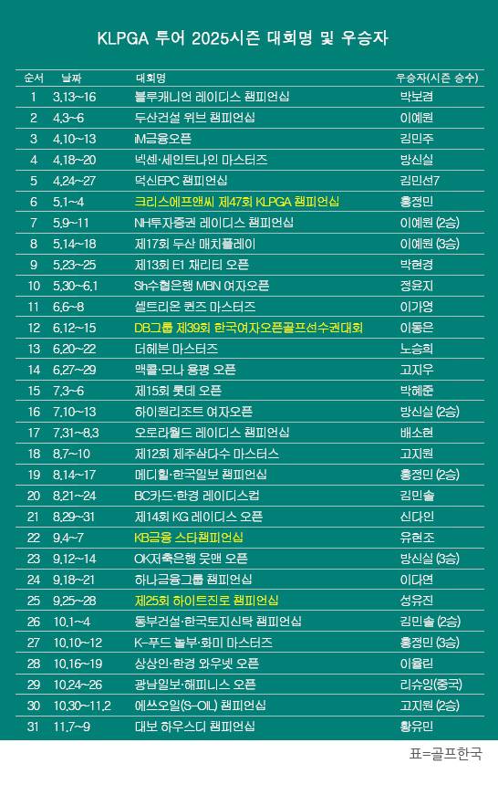 KLPGA 투어 2025시즌 우승자 명단…황유민, '최종전' 대보 하우스디 챔피언십 우승