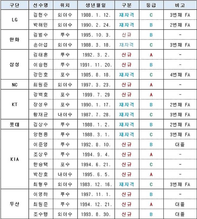 2025 FA 시장, ‘하루 만에’ 1호 계약…2026 FA는 어떻게 흐를까 [SS포커스]