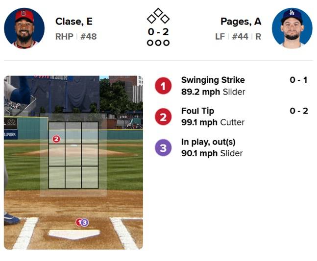 ML 특급 마무리 충격의 승부조작, 그런데 LAD 외야수 헛스윙이 계획 막았다니... 8회 시도 중 유일한 실패