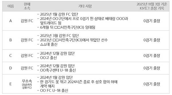 김병지 강원FC 대표 아들과 ‘0분 출전’ 선수들…프로축구 ‘깜깜이 입단’을 밝힌다 [더게이트 탐사]