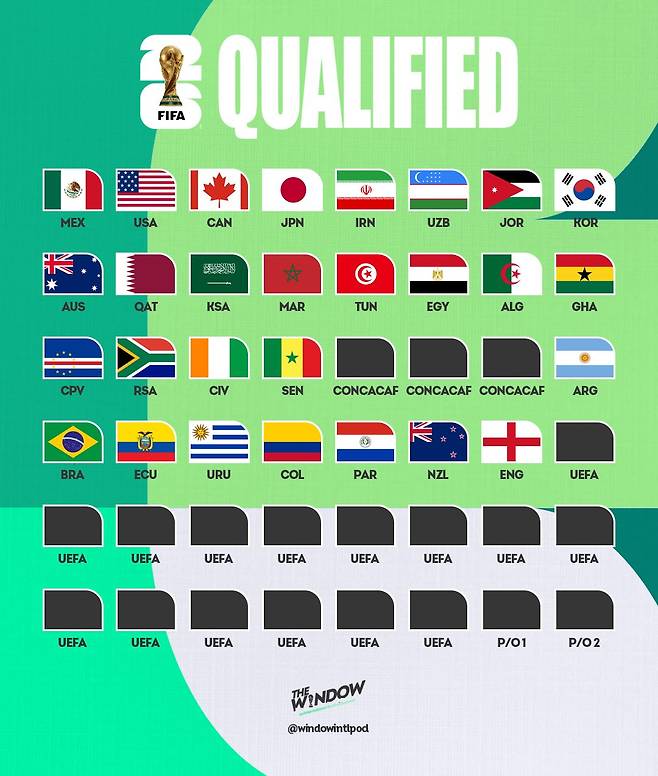 월드컵인데 16-0, 8-1, 7-0 스코어... 48개국 확대→질적 하락 '우려가 현실로'