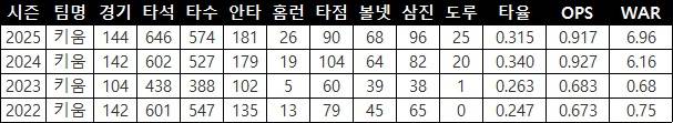'6년 120억 보장' KBO 최고타자... ML 바늘귀도 뚫을까?